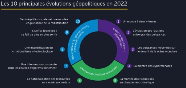 10 principales evolutions geopolitiques en 2022