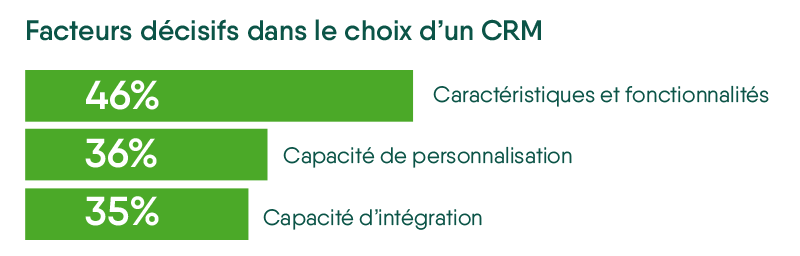 Choix CRM
