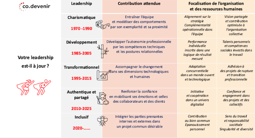 Cinq courants du leadership