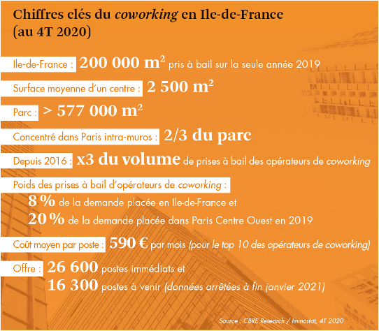 Coworking chiffres cles en Ile de France au 4T 2020