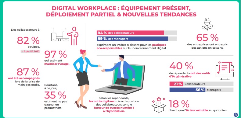 Digital workplace tendances