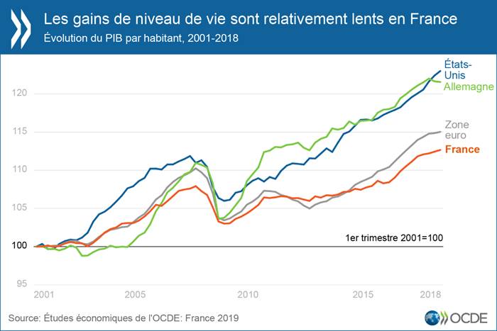 Etude economique OCDE 2019