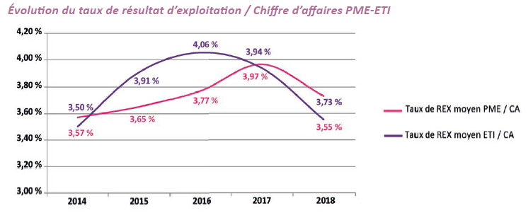 Evolution taux resultat dexploitation Chiffre daffaires PME ETI