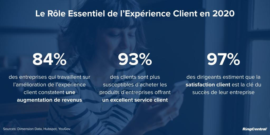 Experience Client Statistiques 2020