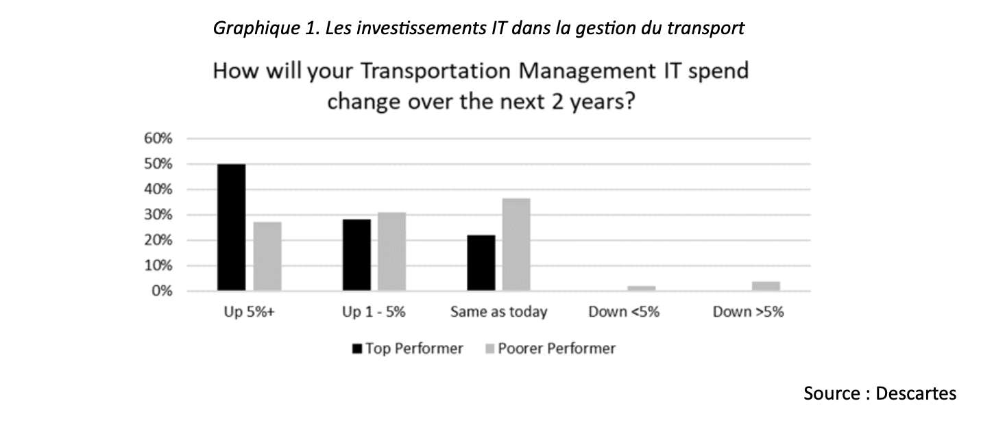 Investissements IT dans la gestion du transport