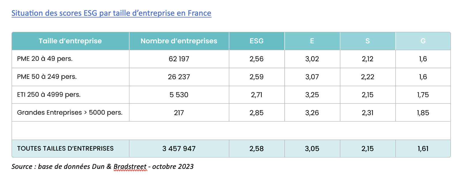 Scores ESG par taille dentreprise en France